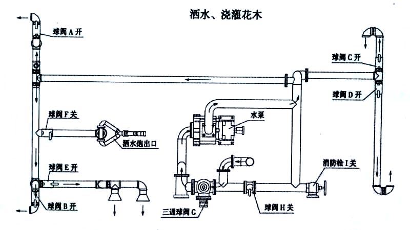 電動三輪裝桶車噴灑、澆灌操作示意圖